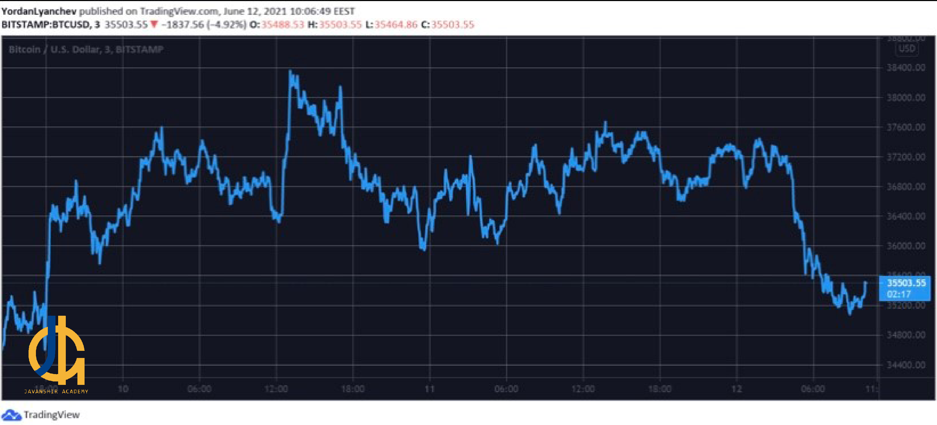 بيت كوين زير ٣٥٠٠٠$ وكاهش ١٠٠ميليارد دلاري حجم بازار ارزهاي ديجيتال