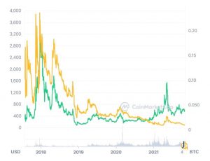 Bitcoin Cash،BCH