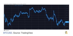 ارزش بازار بیتکوین نیز به کمتر از 1.1 تریلیون دلار کاهش یافته و دامیننس آن به کمتر از  42% رسیده است.