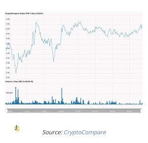 طبق داده های CryptoCompare، در حال حاضر فانتوم در حدود 2.645$ معامله می شود که 2.87% در 24 ساعت گذشته افزایش یافته است.