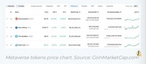 در هفته گذشته بیش از 60% سود داشته اند و نام آن ها در لیست 100 رمزارز برتر بر اساس ارزش بالا قرار گرفته شده است.