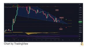 MACD: این اندیکاتور در 12 ساعت همچنان نزولی است، اما هیستوگرام در حال ایجاد یک کراس در سمت مثبت است.