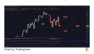 RSI: این اندیکاتور در حال رسیدن به پایین ترین سطح است. این تا حدودی صعودیست ، اما برای هیجان داشتن بسیار زود است، زیرا قیمت می تواند به هر طرف کشیده شود.