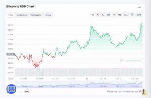 در 24 ساعت گذشته ، بیت کوین بیش از 2.6% افزایش یافته و در حال حاضر، اين ارز با قیمت 58313$ در حال نوسان است.