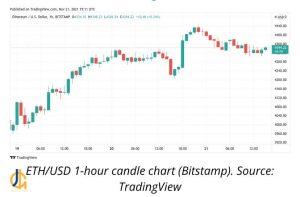 ETH/USD در زمان نگارش این مقاله 2.3% افزایش یافته است و همچنین آولنچ طی 24 ساعته گذشته حدود 12% بازده داشت که توانست از دوج کوین پیشی بگیرد و وارد لیست ده ارز برتر شود.