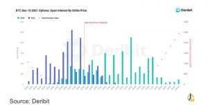 پوت ها با قيمت استرایک 50 هزار دلار، دارای بالاترین اپن اینترست همراه با 1305 قرارد هستند.