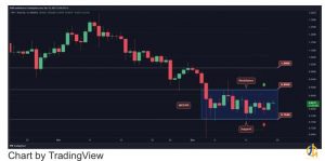 ريپل محدوده معاملاتى خود را بین حمایت 0.75$ و مقاومت 0.89$ حفظ کرده است