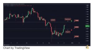 ریپل توانست مقاومت 0.89$ را بشکند