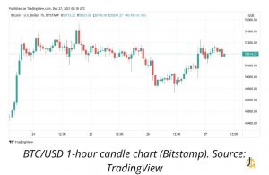  داده‌های Cointelegraph Markets Pro و TradingView نشان می‌دهند که در زمان نگارش این مقاله، 51000$ یک بار دیگر با اقدامات محدود به بالا یا پایین تمرکز می‌کند.