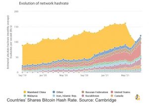 در حال حاضر داده های  کمبریج نشان می دهد، این کشور 43% از کل هش ریت بیت کوین را بر عهده دارد و قزاقستان با 21.9%  و روسیه با 13.6% را بسیار پشت سر گذاشته است.