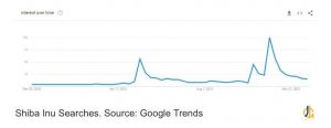 این نمودار جستجوهای گوگل برای عبارت شیبا اینو را در 12 ماه گذشته در سراسر جهان نشان می دهد.