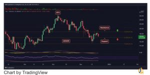 MACD هفتگی نیز کاملاً نزولی است و احتمالاً حداقل برای چند هفته همینطور خواهد ماند.