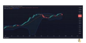 در حال حاضر، بیت کوین توسط باند میانی همراه با میانگین متحرک ساده 20 هفته ای  حمایت شده است