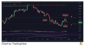 MACD روزانه صعودی است، اما هیستوگرام پس از رد شدن توسط مقاومت 33$، یک‌ اوج پایینی را ثبت کرد