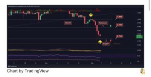 به یک واگرایی صعودی در هیستوگرام RSI و MACD نیاز است.