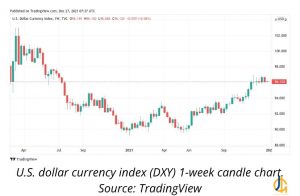 DXY نزدیک بالاترین حد خود از جون سال 2020 است.