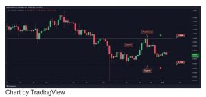 مقاومت کلیدی اکنون 1$ است.