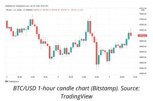 بیت کوین (BTC) از پایین ترین سطح 45550$ در 5 ژانویه، کمی بهبود یافت. تحلیلگران معتقد بودند این فشار، نوسان جدیدی ایجاد کند.