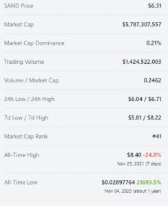 قیمت SAND و وضعیت بازار آن
