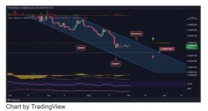 در حال حاضر، حرکت بر اساس هیستوگرام MACD فعلی و میانگین متحرک به نفع گاوهاست.