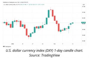 شاخص دلار ( DXY)