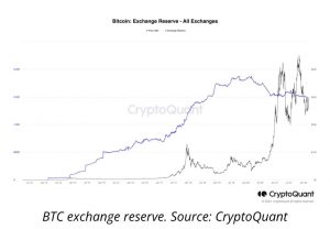 خروج بیشتر بیت کوین از صرافی ها