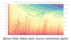 Hodlerها رکورد جدیدی را به ثبت رساندند