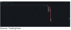 پگ UST ناپدید می‌شود؛ چون قیمت لونا بیش از ۹۰ درصد کاهش می‌یابد