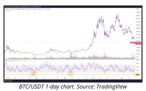  پادشاهی RSI در پایین ترین سطح